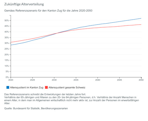 Grafik Alterverteilung