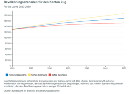 Grafik Bevoelkerung Zug