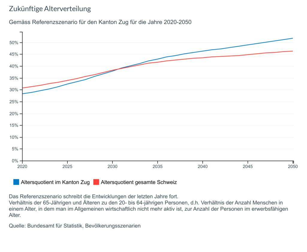 Grafik Alterverteilung