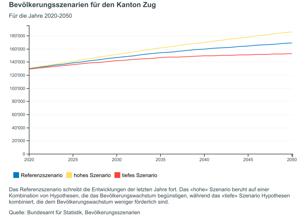 Grafik Bevölkerung Zug